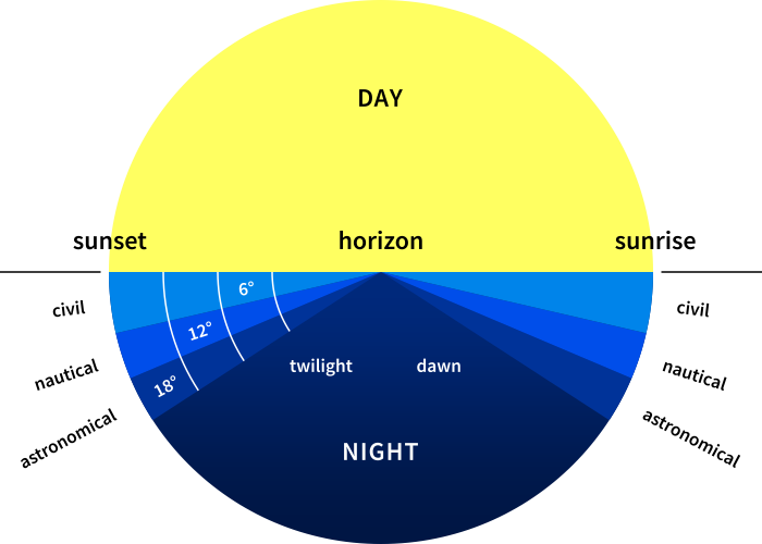 Dawn and dusk scheme