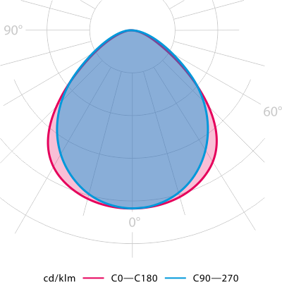 Photometry