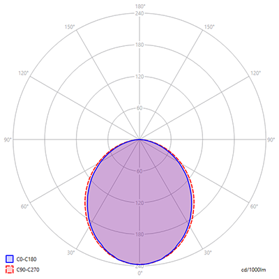 Photometry